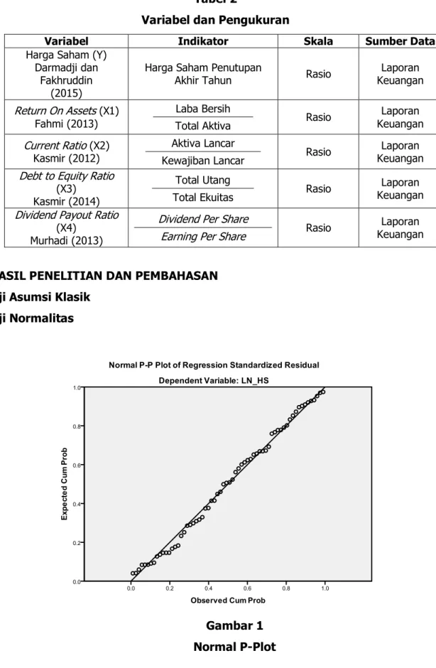 Gambar 1  Normal P-Plot 