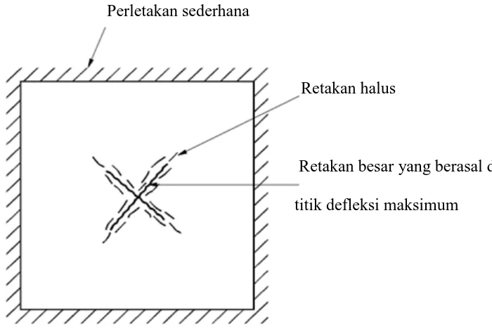 Gambar 2.1 Keretakan yang terjadi pada  plat 