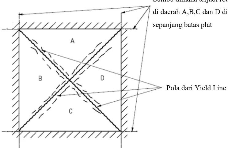 Gambar 2.2 Mekanisme pembentukan pola dari Yield Line 