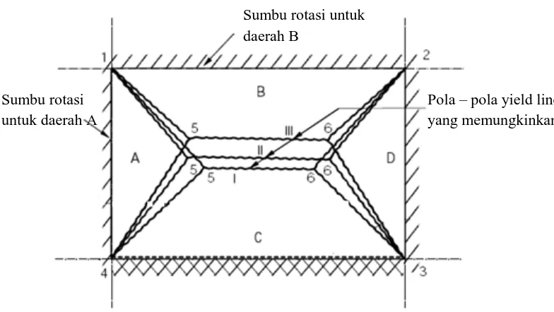 Gambar 2.3 Pola Yield Line yang memungkinkan untuk plat sederhana 