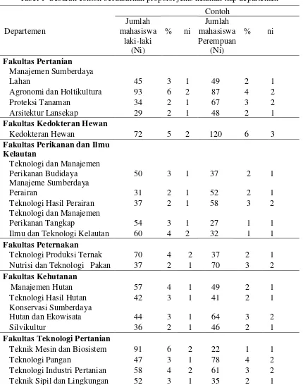Tabel 1  Sebaran contoh berdasarkan proporsi jenis kelamin tiap departemen 
