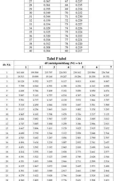 Tabel F tabel 