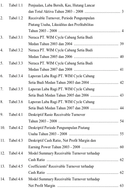 Tabel 1.1 Penjualan, Laba Bersih, Kas, Hutang Lancar  