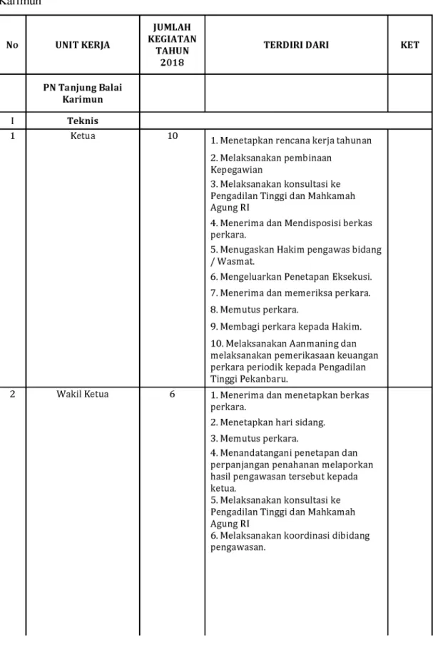 Tabel  1.  Standar Operasional Prosedur Pengadilan Negeri Tanjung Balai Karimun No UNIT KERJA JUMLAH KEGIATAN TAHUN 2 0 1 8