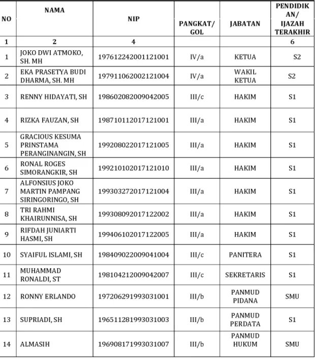 Tabel  15.  Keadaan Jumlah Hakim dan Pegawai Pengadilan Negeri Tanjung Balai Karimun Tahun 2020 NO NAMA NIP PANGKAT/ GOL JABATAN PENDIDIKA N /IJAZAH TERAKHIR 1 2 4 6