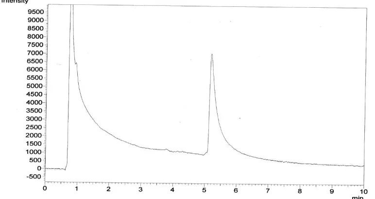 Gambar 4. Kromatogram standar glifosat 5µg/mL dengan metode splitless 