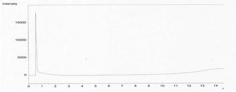 Gambar 9. Kromatogram Pelarut Metanol 