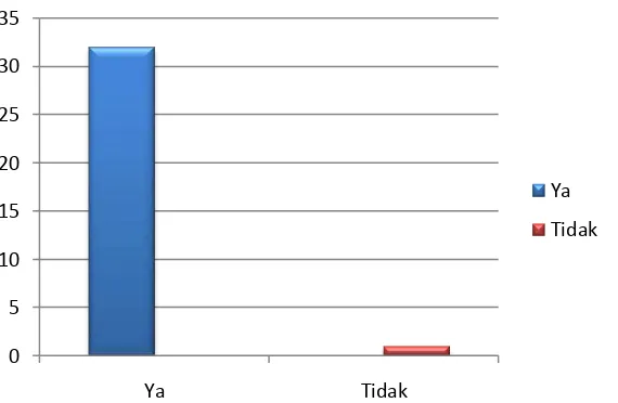Grafik II.1 Grafik Hasil Survey yang Menunjukan Tingginya Keinginan Orang Tua Untuk Mengetahui Manfaat dari Mainan Edukatif 