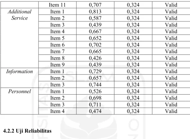 Tabel 4.7 Hasil dari uji realiabilitas 