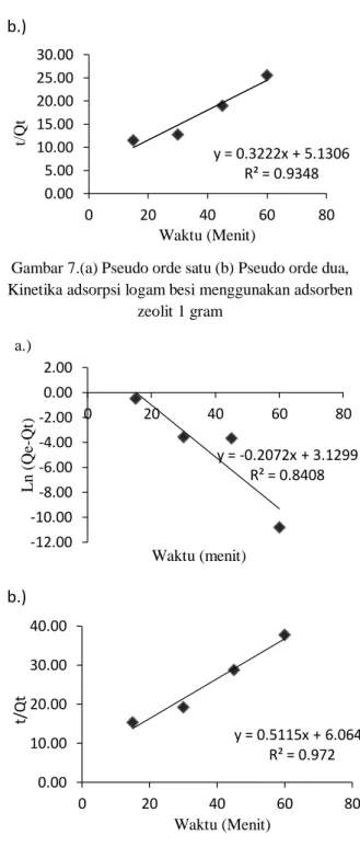 Gambar 7.(a) Pseudo orde satu (b) Pseudo orde dua,  Kinetika adsorpsi logam besi menggunakan adsorben 