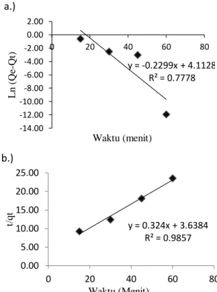 Tabel 3. Data Perhitungan Parameter Kinetika Adsorpsi  Logam Fe dengan Adsorben Manganese Zeolit  Massa 