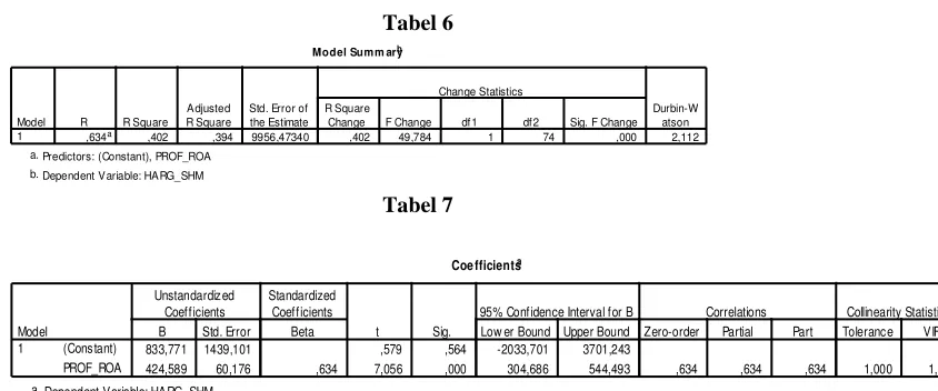 Tabel 4 Coefficientsa