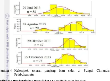 Tabel 5 Indikator produktivitas Ikan Sidat (Anguilla bicolor bicolor) 