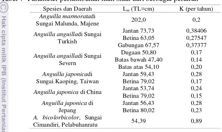 Tabel 7 Parameter pertumbuhan ikan sidat dari berbagai perairan 