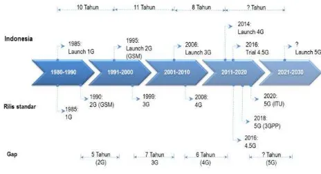 Gambar 1. Perkembangan Teknologi seluler dan adopsinya di Indonesia  
