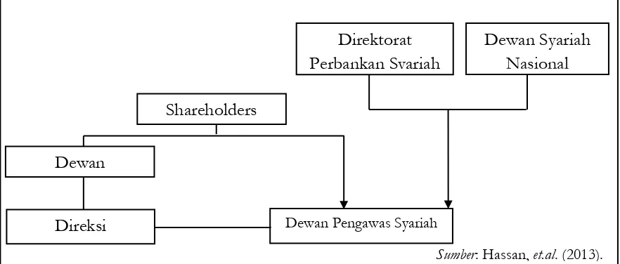 Gambar 2: Struktur Organisasi DSN pada Perusahaan 