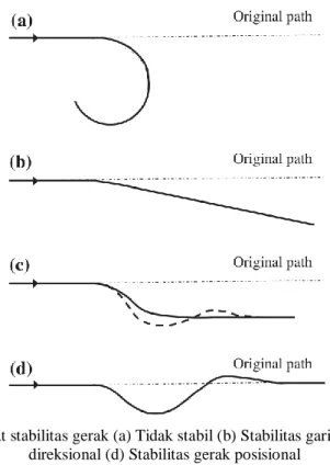 Gambar 2.3 Tingkat stabilitas gerak (a) Tidak stabil (b) Stabilitas garis lurus (c) Stabilitas  direksional (d) Stabilitas gerak posisional  