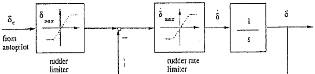 Gambar 2.4 merupakan diagram blok untuk mensimulasikan dinamika dari  rudder Van  Amerongen