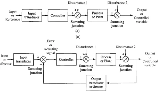 Gambar 2.5 Sistem kendali open loop (a) dan closed loop (b)  Sumber : Nise, 2011 