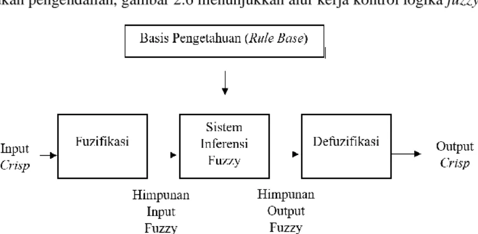 Gambar 2.7 Struktur Dasar Logika Fuzzy  Struktur KLF terdiri dari empat blok utama: 