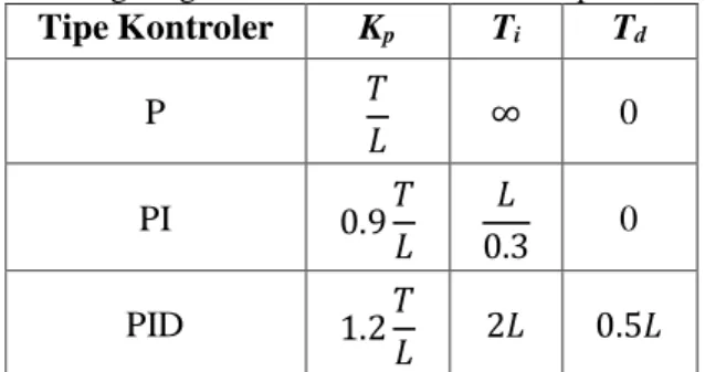 Tabel 2.3 Aturan Tuning Ziegler-Nichols Berdasarkan Respon Unit-Step Dari Plant  Tipe Kontroler  K p T i T d P  