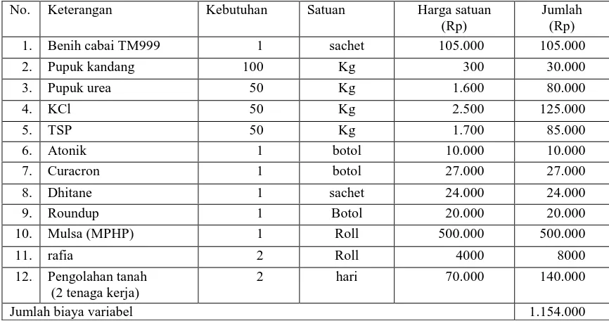 Tabel 4.6. Biaya Tetap Budidaya Cabai Merah TM999 