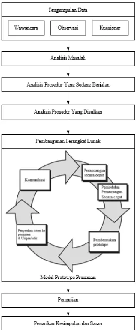 Gambar 1.1 Alur Penelitian 