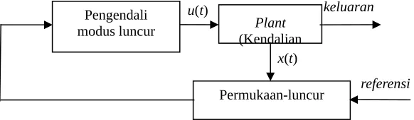 Gambar 1. Diagram kendali modus luncur