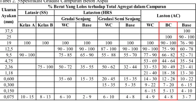 Tabel 2. 5Spesifikasi Gradasi Campuran Beton Aspal 
