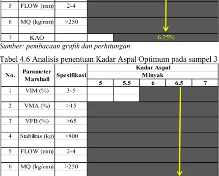 Tabel 4.4 Analisis penentuan Kadar Aspal Optimum padasampel 1  