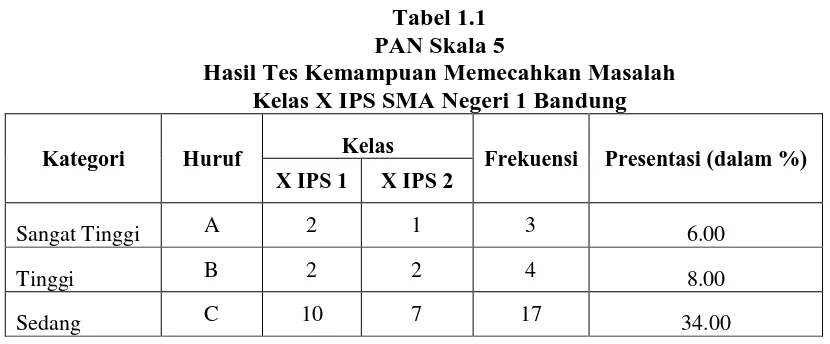 Tabel 1.1 PAN Skala 5 