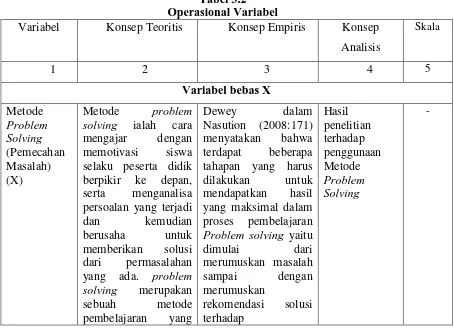 Tabel 3.2   Operasional Variabel 