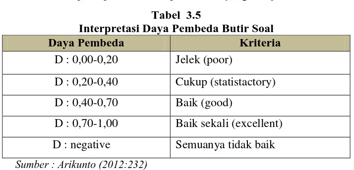 Tabel  3.5 Interpretasi Daya Pembeda Butir Soal 