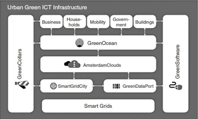 Gambar Model Framework Green ICT yang dikembangkan oleh ConnectionResearch & RMIT University (Sumber: Appelman, 2014)