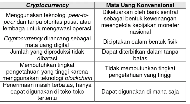 Tabel 3. Cryptocurrency menurut unsur-unsur alat pembayaran legal 