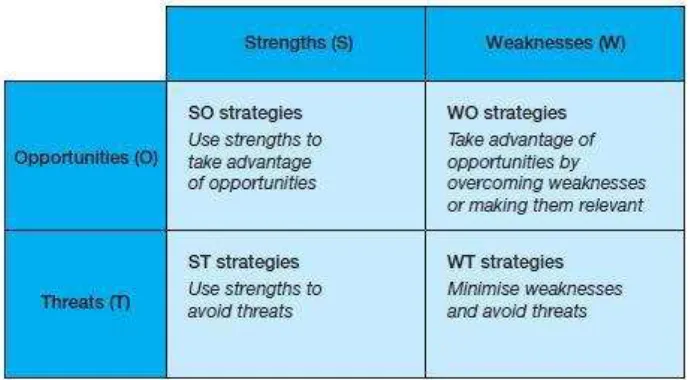 Gambar 2. Analisis posisi strategis 