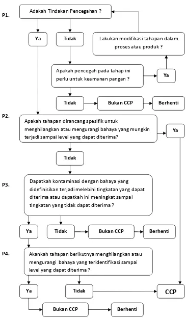 Gambar 3. Diagram Pohon Keputusan Penentuan HACCP 