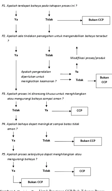 Gambar 6. Decision Tree Untuk Penetapan CCP Pada Tahapan Proses  