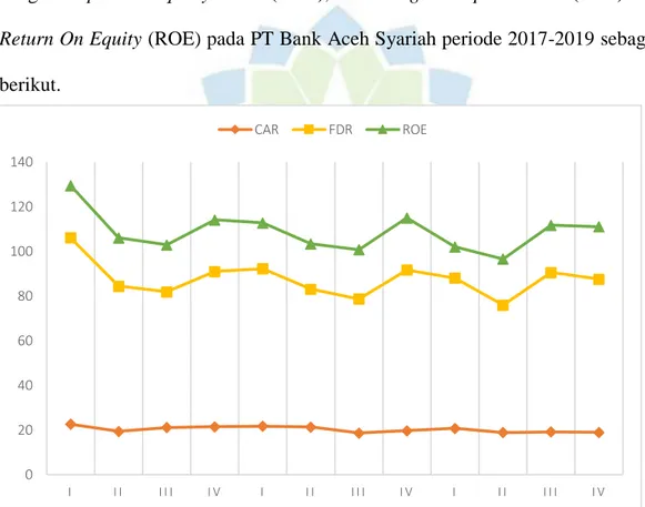 Grafik Perkembangan Capital Adequacy Ratio (CAR), Financing to Deposit  Ratio (FDR) dan Return On Equity (ROE) pada PT Bank Aceh Syariah 