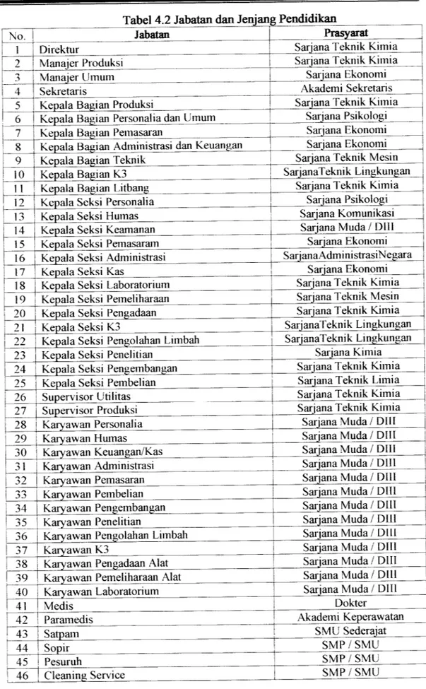 Tabel 4.2 Jabatan dan Jenjang Pendidikan No. 10 11 12 13 14 15 17 19 20 21 22 23 24 25 26 27 28 29 31 32 33 34 37 39 40 41 42 43 44 45 46 JabatanDirekturManajer ProduksiManajer UmumSekretaris