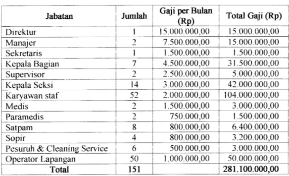 Tabel 4.4 Penggolongan Gaji Menurut Jabatan