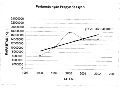 Grafik 1.1. Perkembangan Impor Propylene Glycol Indonesia
