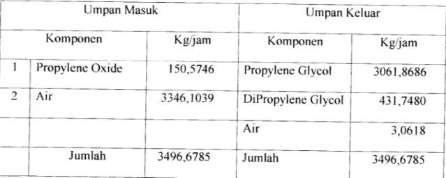 Tabel 3.2.1. Neraca Massa Overal