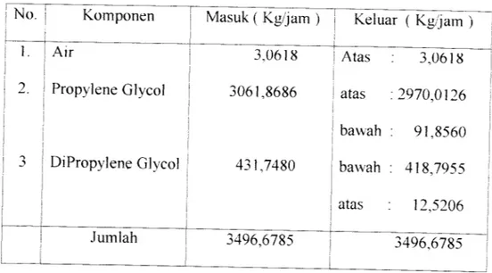 Tabel 3.2.2. ( e ) Neraca Massa pada Menara Distilasi