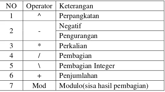 Tabel 2.1 Operator Aritmatika di Visual Basic 2010 