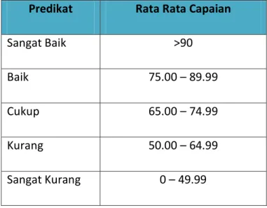 Tabel Predikat Capaian Kinerja Berdasar Kode Warna 