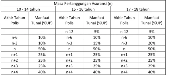 Tabel Dana Pendidikan Terjadwal 