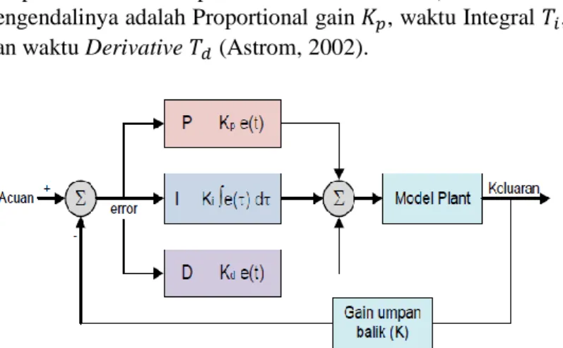 Gambar 2.15   Diagram Blok Sistem Kontrol PID (Purwanto,  Nasution, &amp; Supendi, 2012)