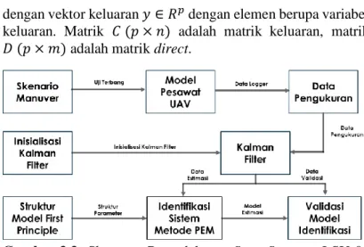 Gambar 3.3  Skema  Pemodelan  State-Space  LSU-02  (Purwanto, Lie, &amp; Nasution, 2013)
