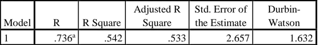 Tabel 5.8  Hasil Uji R Square 